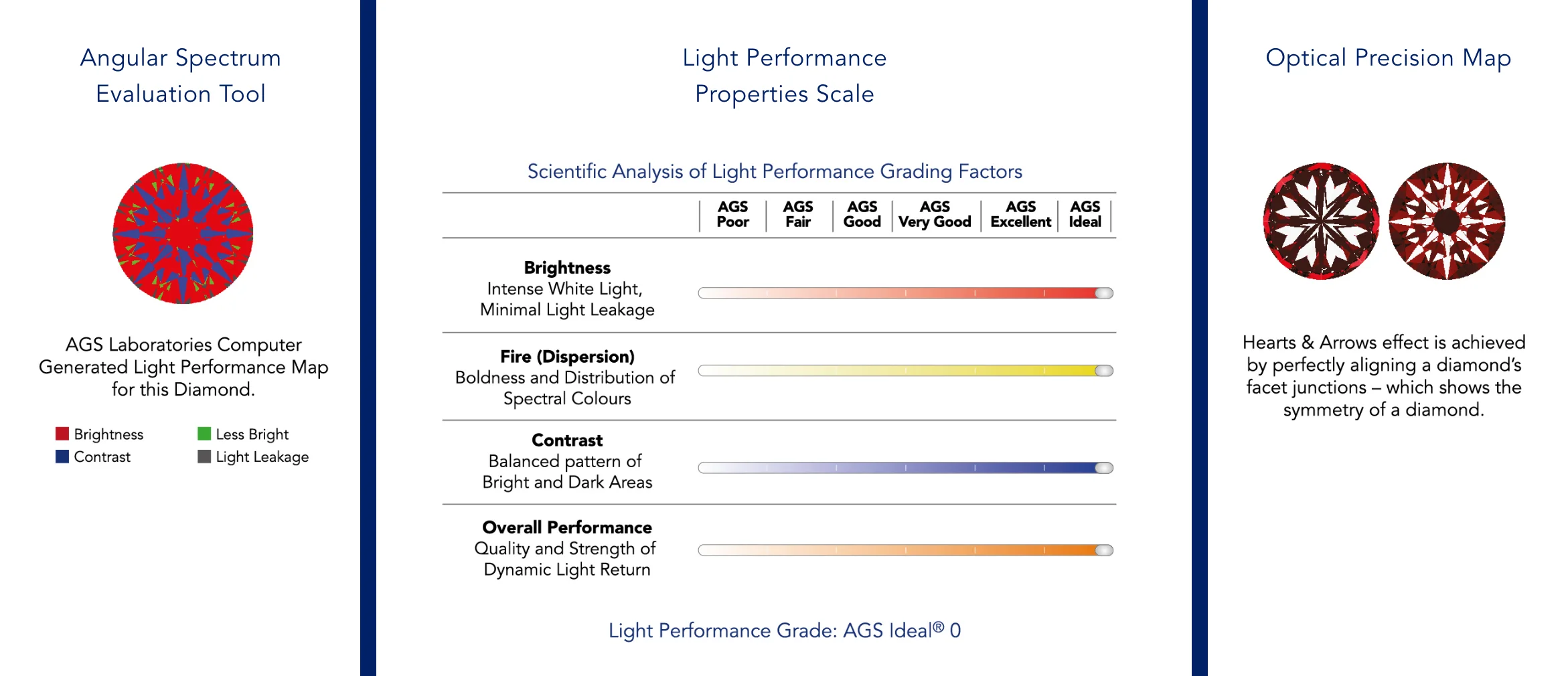 BrilliantC®'s light performance is verified with scientific measures such as Angular Spectrum Evaluation Tool, Light Performace Properties Scale, and Optical Precision Map - DeGem Malaysia